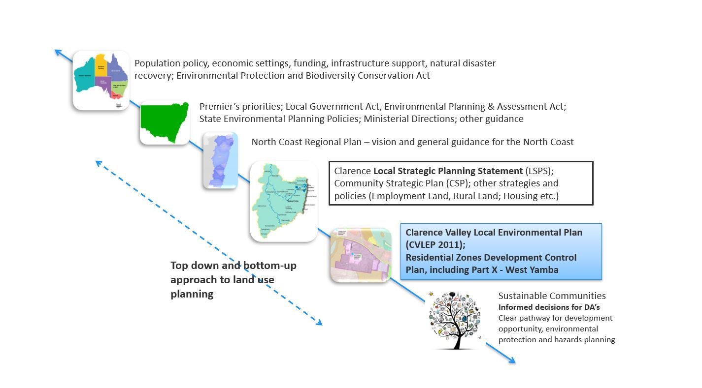 Planning hierarchy for West Yamba
