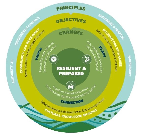 Resilient-Clarence-Program_TheoryOfChange_Large.jpg