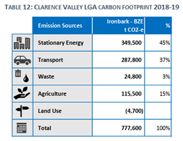 Carbon Footprint