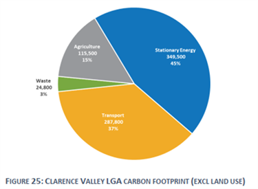 Carbon Footprint