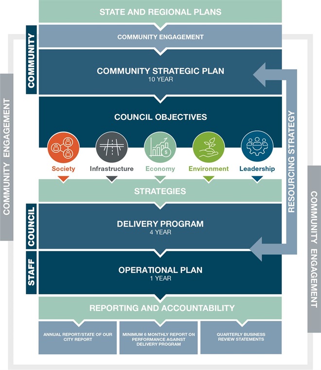 Integrated Planning and Reporting IP&R graphic.jpg