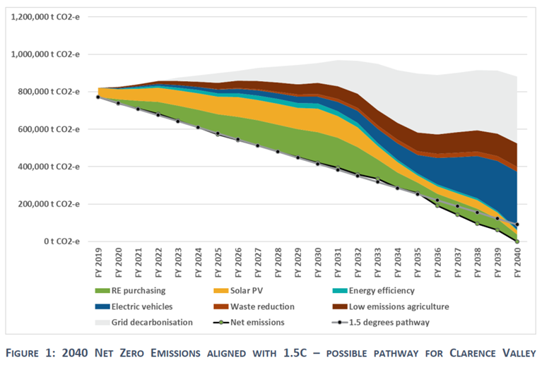 2040 net zero emissions.png