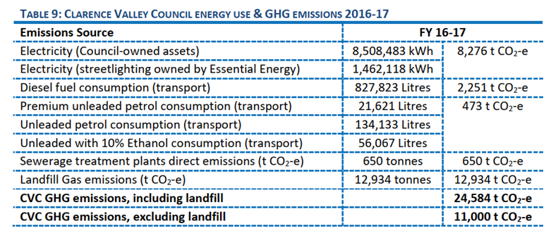 Clarence Valley Council Energy use and GHG Emissions.png