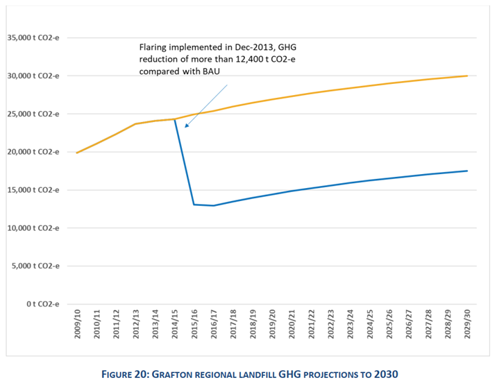 Grafton Regional Landfill GHG projections to 2030.png