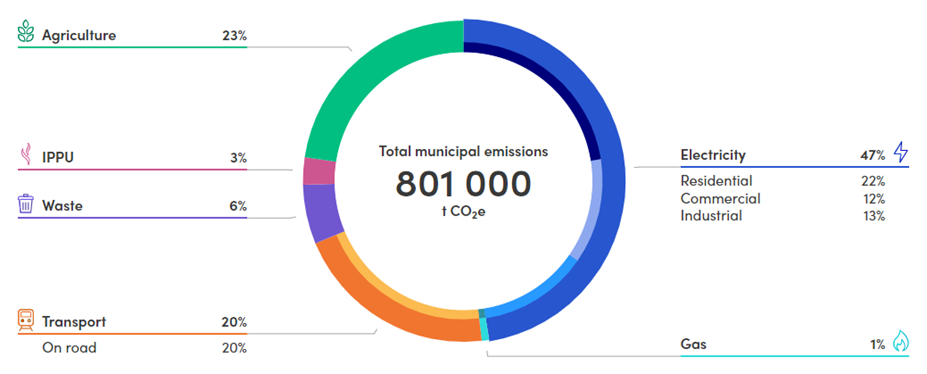 Total Municipal emissions graphic 