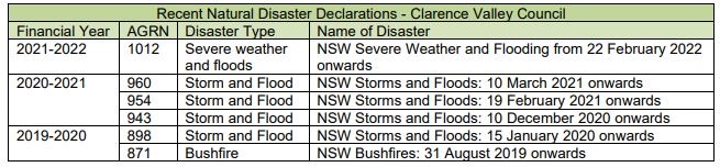 6 x Disasters in 2 years.JPG